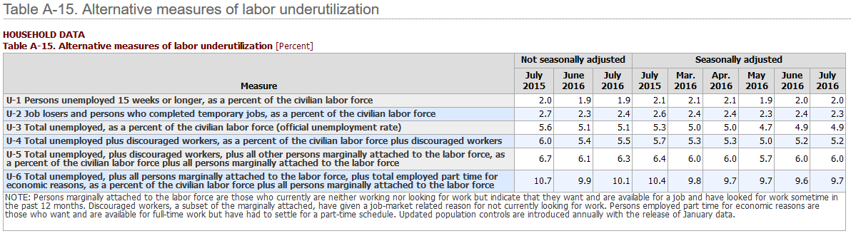 US Bureau of Labor Statistics table of increasingly comprehensive unemployment rate treatments