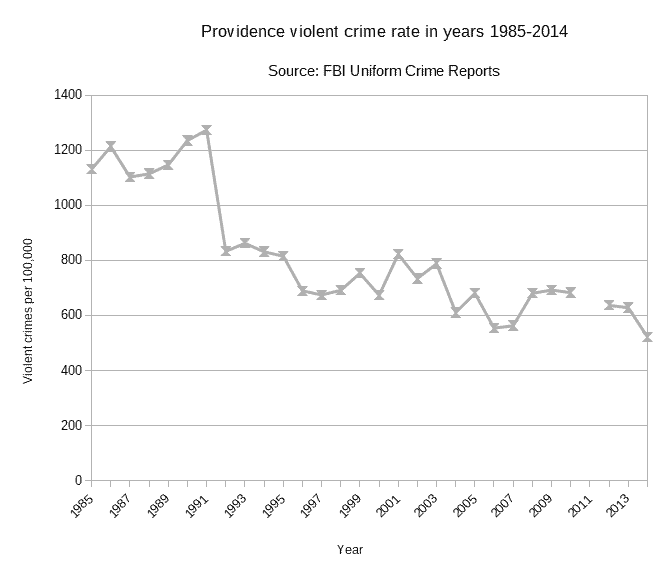 Providence violent crime rate, years 1985-2014. Source: FBI Uniform Crime Reports. (Compiled: Michael Bilow) 