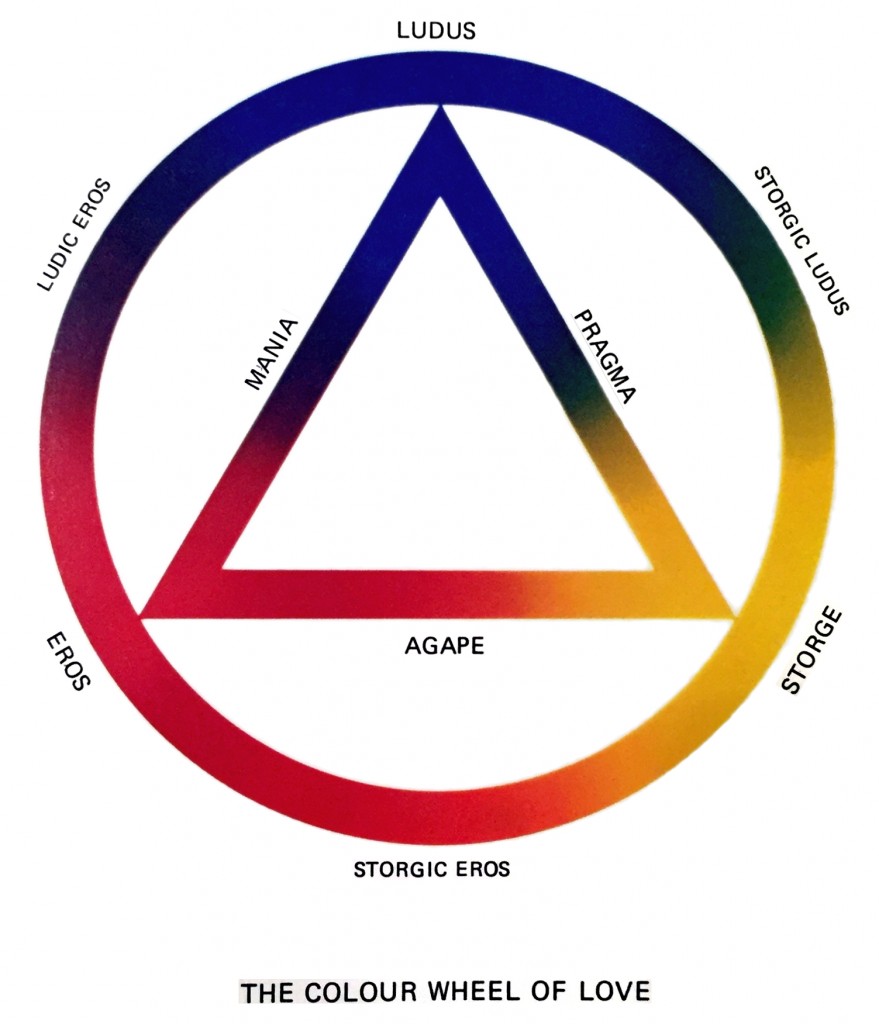 Colour Wheel Theory of Love, based on the work of sociologist John Alan Lee in the 1970s. (Source: Kaitlindzurenko, Wikimedia Commons, CC BY-SA 4.0)